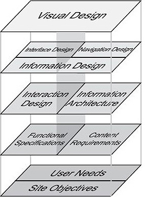 Jesse James Garrett’s “Elements of User Experience”