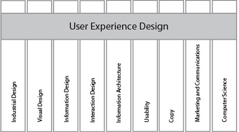 UX design overlaps other fields