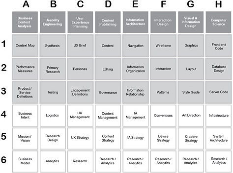 UX Design Practice Verticals