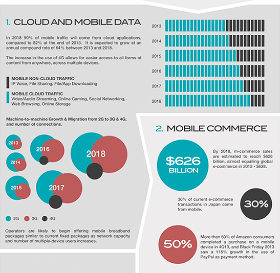 More data from the cloud over faster connections and growth in mobile commerce