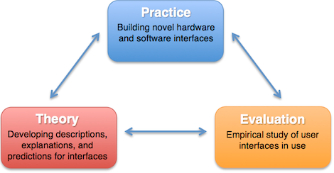 Academic HCI research [1]