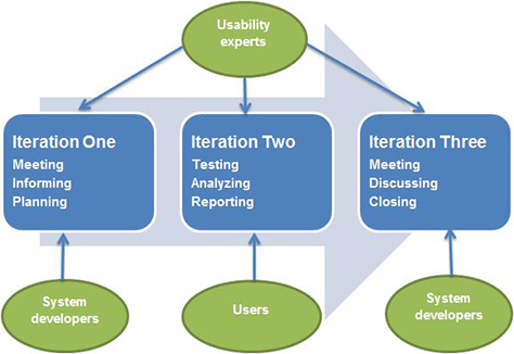 Three stages of usability evaluation within each two-week sprint