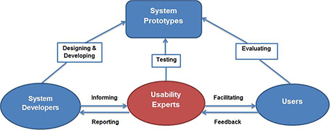 Usability experts’ perceptions of their roles in agile development
