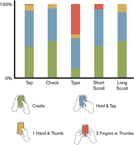Observed rates of touching the device in various ways, for several on-screen tasks