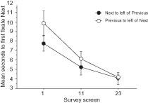 Users learned where to look for the primary navigation button by screen 23. (From Romano Bergstrom et al., under review.)