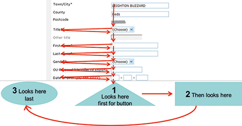 Schematic of a typical eye-tracking pattern for hunting for buttons. (Adapted from Jarrett, 2012.)