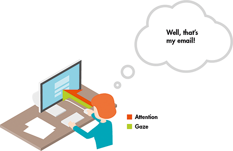 Users have slot-in answers in their heads and look for the right place to slot them in to the form or survey. Attention and gaze are both directed at the form.