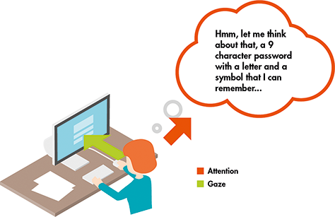 Users have to create an answer on the spot. Gaze is on the form, but attention is to their thoughts (inward).