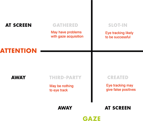 Eye tracking is most likely to be successful on forms and surveys that call for slot-in answers, where both gaze and attention are directed at the screen.