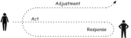 A double interact loop