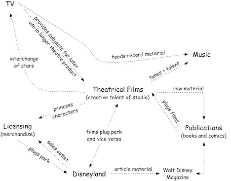 Walt Disney’s Theory of the Firm