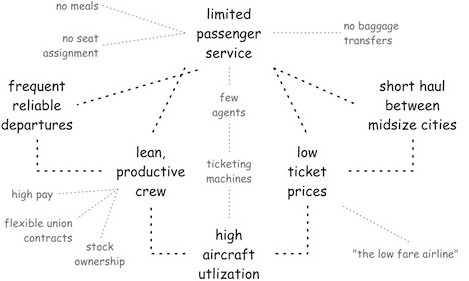 The “Fit” for Southwest Airlines