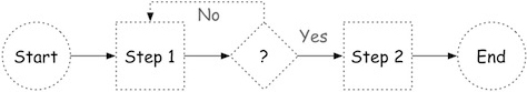 A flow diagram shows tasks and decisions as steps.