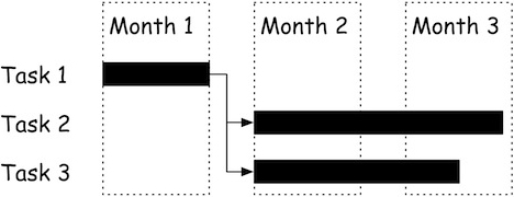A Gantt chart shows deadlines and dependencies.
