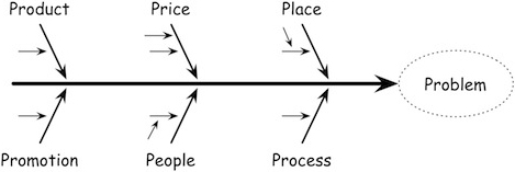 A fishbone diagram shows cause and effect.