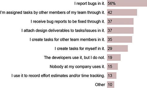 Task management and issue-tracking use