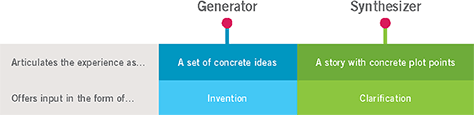 Generators and synthesizers approach design problems from different angles.