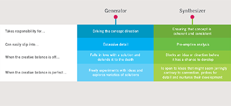 Generators and synthesizers have different responsibilities, strengths, and pitfalls.