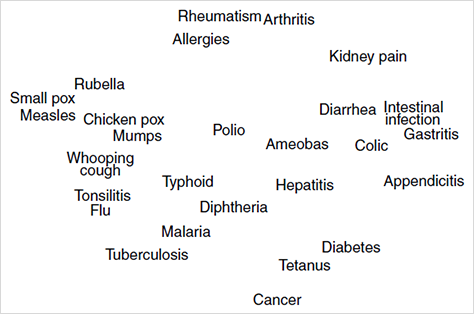 MDS graph showing a mental map of 27 illnesses