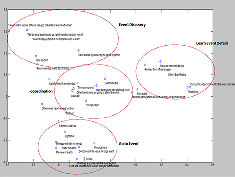 MDS graph of associations among information objects relating to user tasks