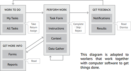 A typical task workflow and its communications