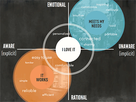 Emotional and rational responses and the corresponding levels of awareness