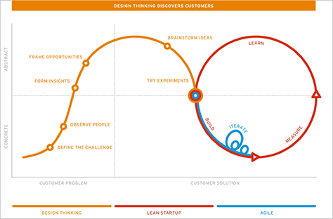 Synthesis of design thinking, agile development, and Lean Startup