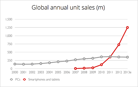 Global annual sales for smartphones and tablets versus PCs