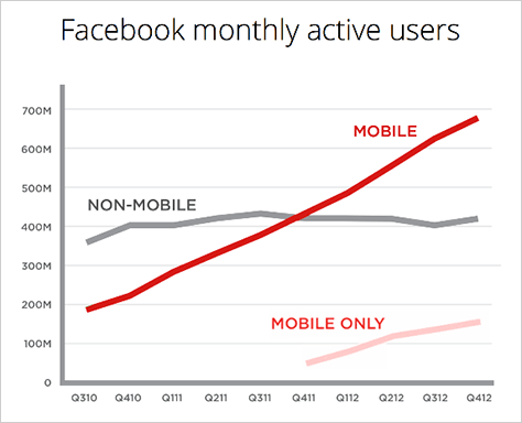 Facebook month active users, including mobile-only users