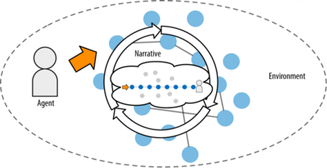 Narrative is a function of the agent’s action and perception in the environment