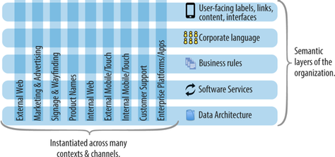 Semantic layers of an organization, across a sampling of channels