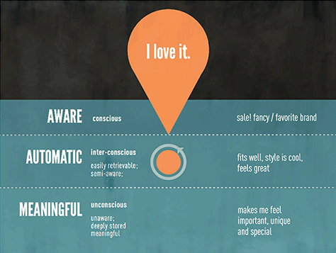 Levels of emotional response to products