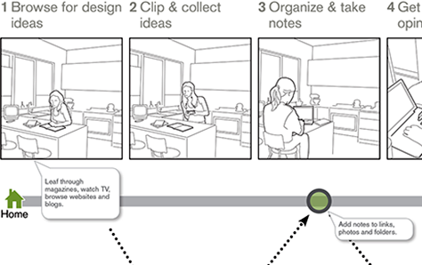 A storyboard shows user context and behaviors