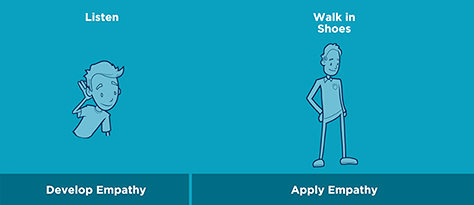 You can't apply empathy until you've developed it by listening deeply to a person.