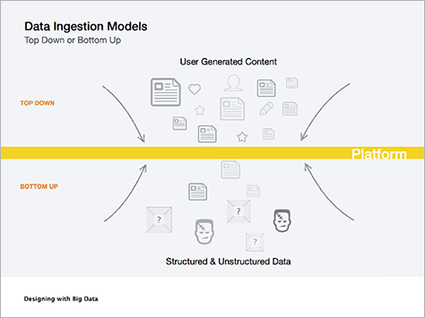 Data ingestion models