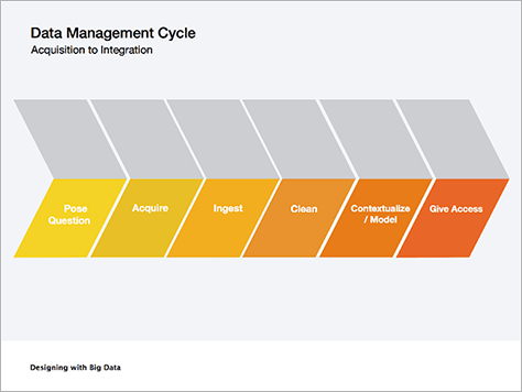 Data management cycle