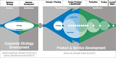 Corporate strategy and product development