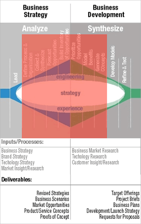 Business strategy and business development