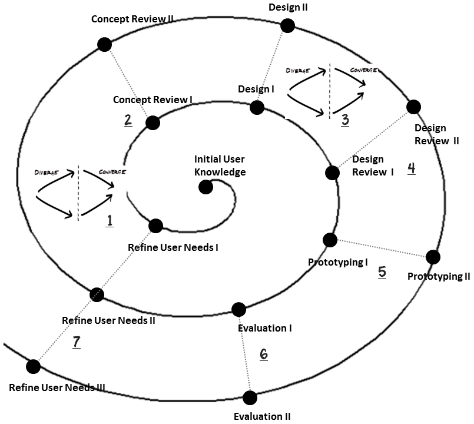 Spiral model adapted to a UX design process