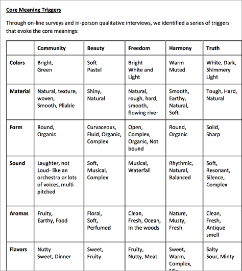 Core meaning triggers