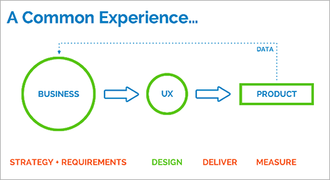 An all-too-common experience for UX
