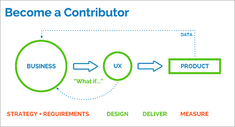 UX as a contributor