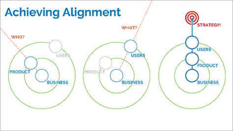 UX without and with strategic alignment