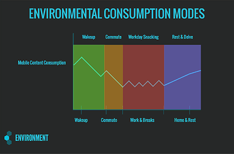 Environmental consumption modes