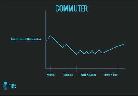 Mobile content consumption