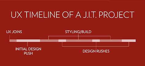 UX timeline for a just-in-time project