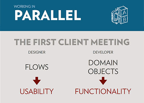 Working in parallel with development
