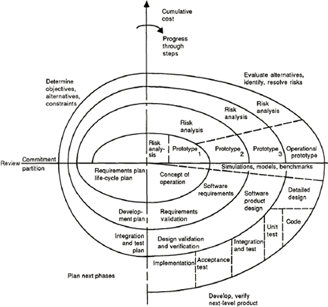 Spiral model