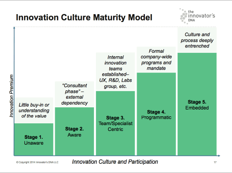 Innovation Culture Maturity Model