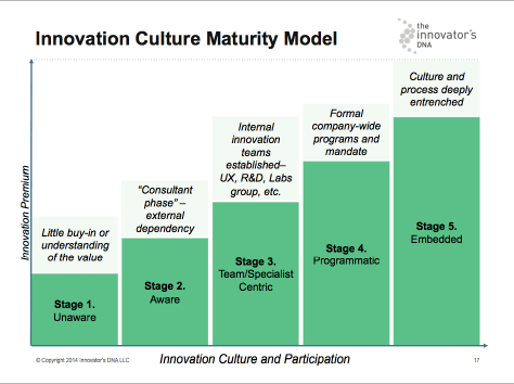 The Innovators DNA by Clayton Christensen